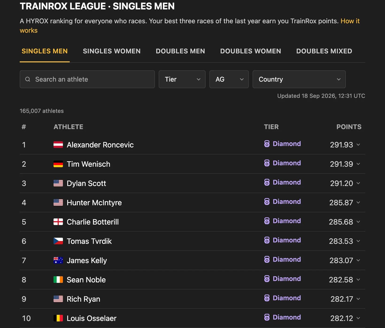 The Singles Men leaderboard