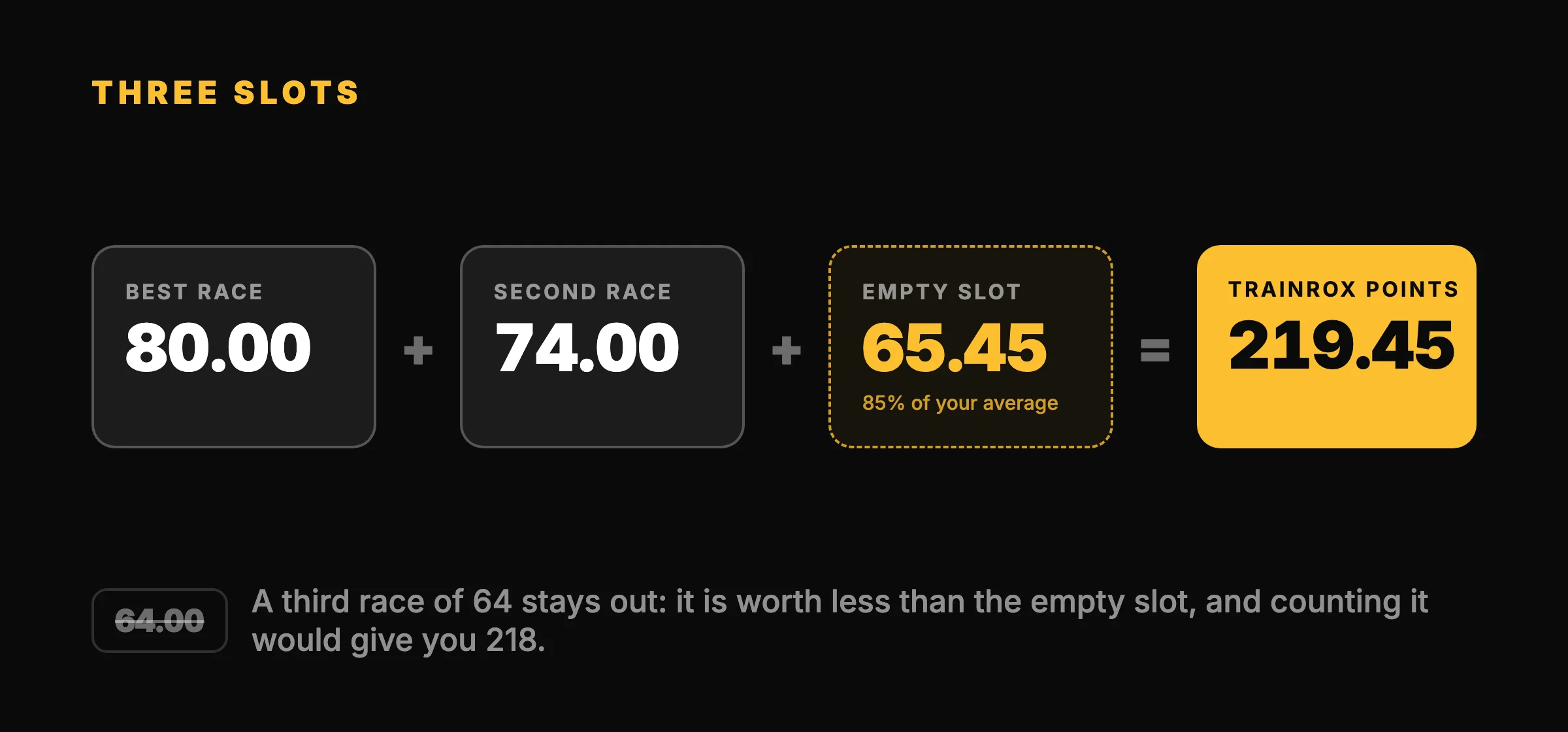 Three slots: 80 + 74 + an empty slot worth 65.45 make 219.45